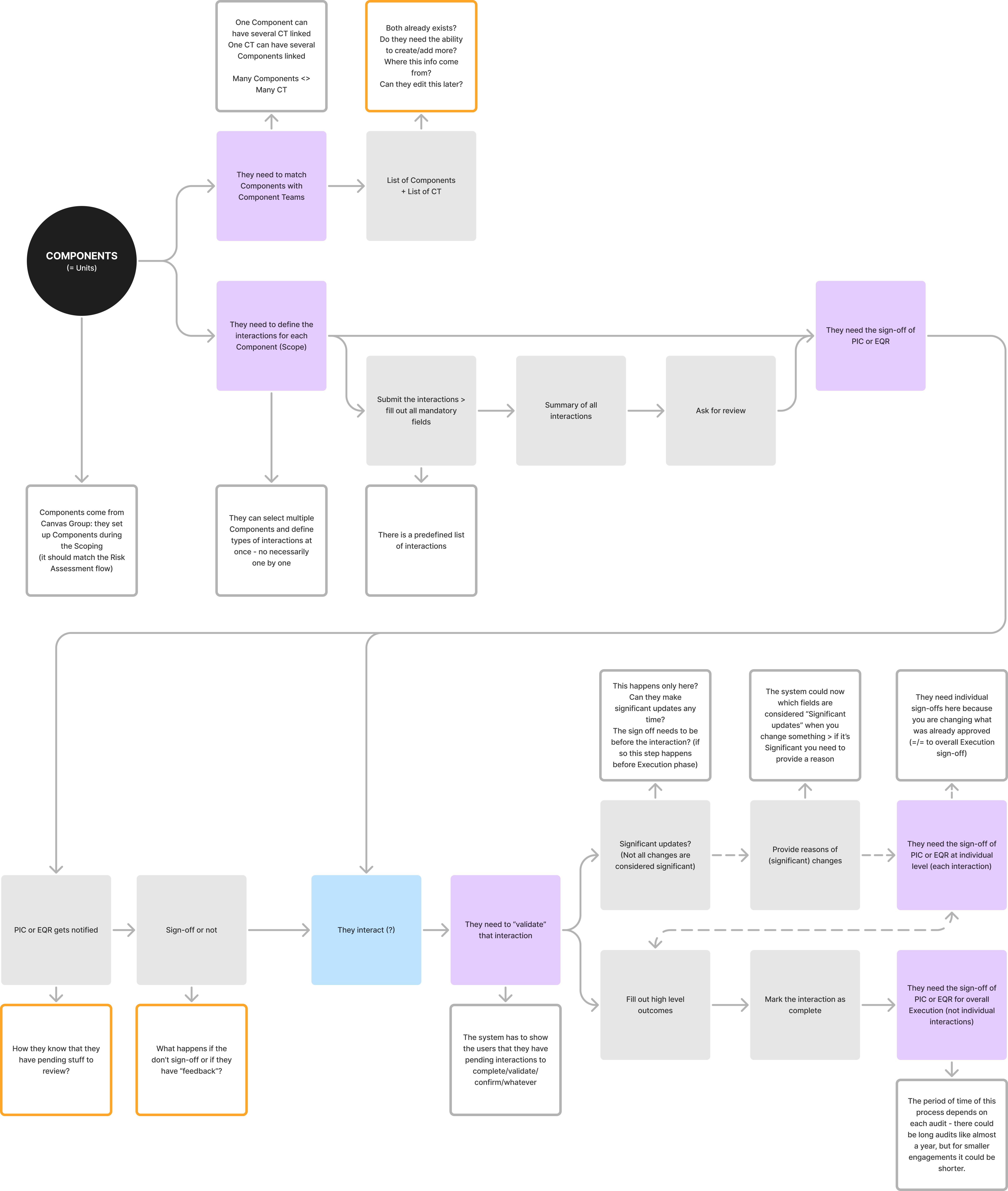 Discovery process detail